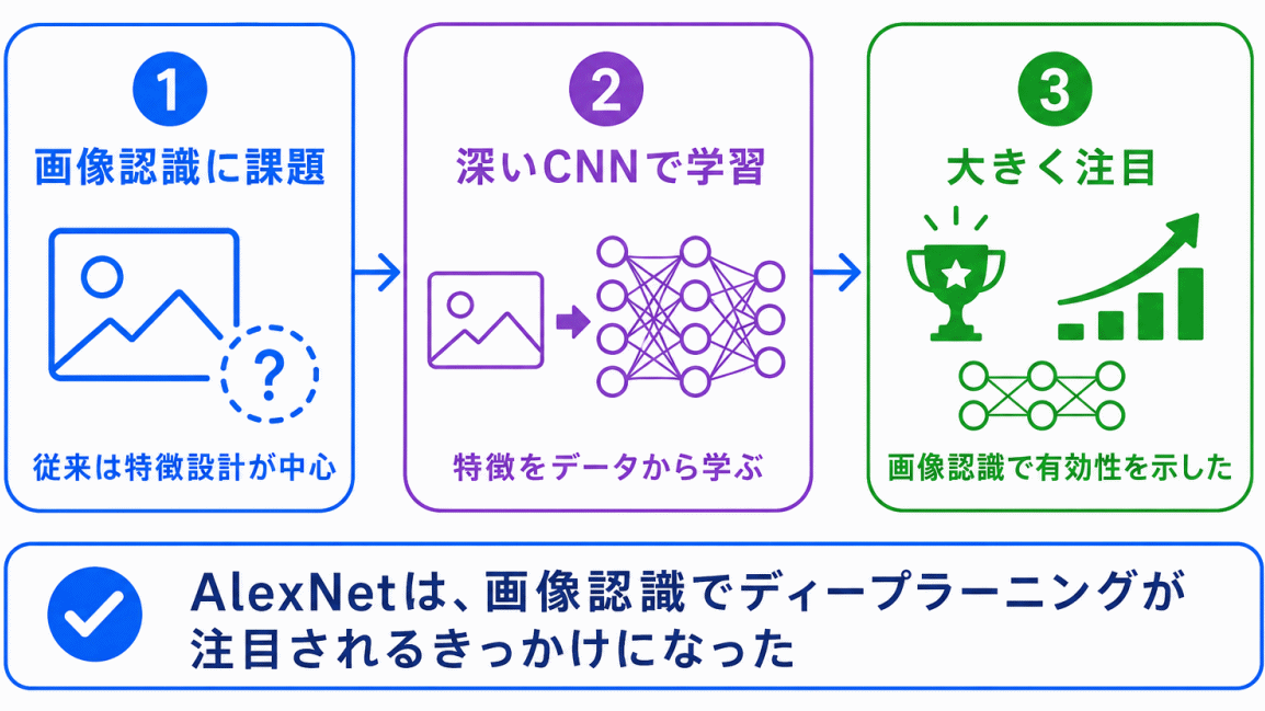 AlexNet|画像認識でディープラーニングが注目されたきっかけのイメージ画像