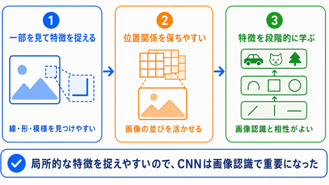 CNNが画像認識で重要になった理由のイメージ画像
