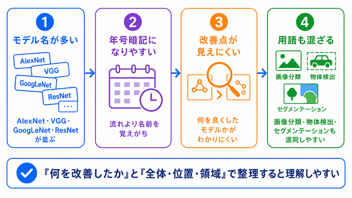 なぜ画像認識の歴史は混同しやすいのか?のイメージ画像