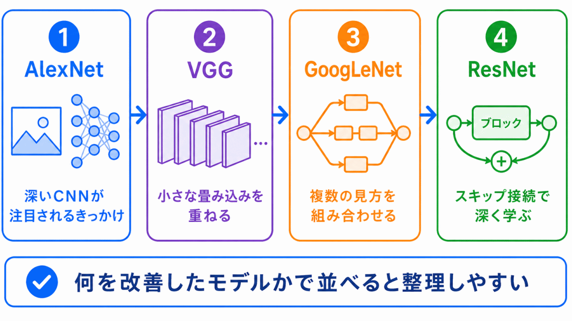 AlexNet・VGG・GoogLeNet・ResNetの違いのイメージ画像