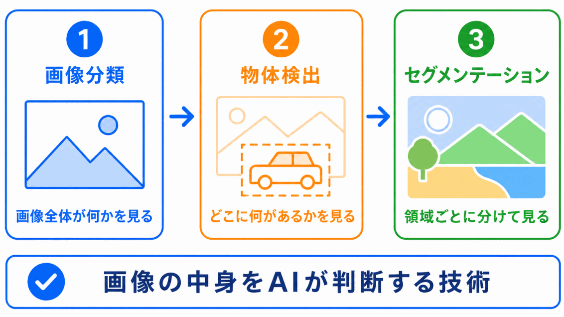 画像認識とは?のイメージ画像