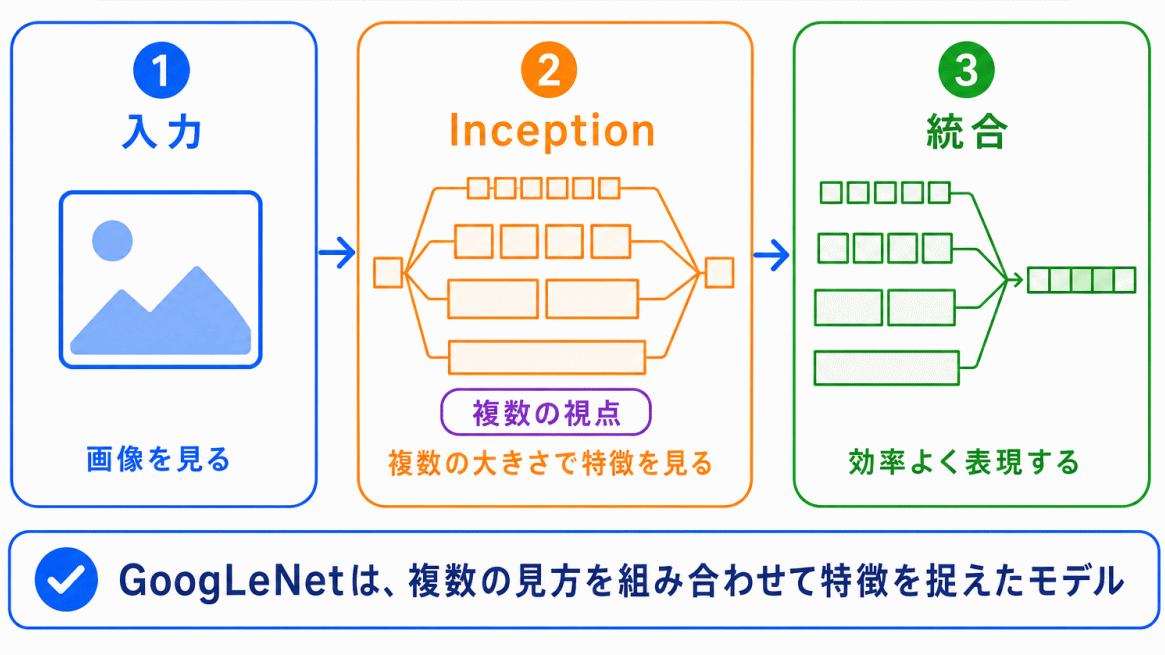 GoogLeNet|複数の見方を組み合わせるのイメージ画像
