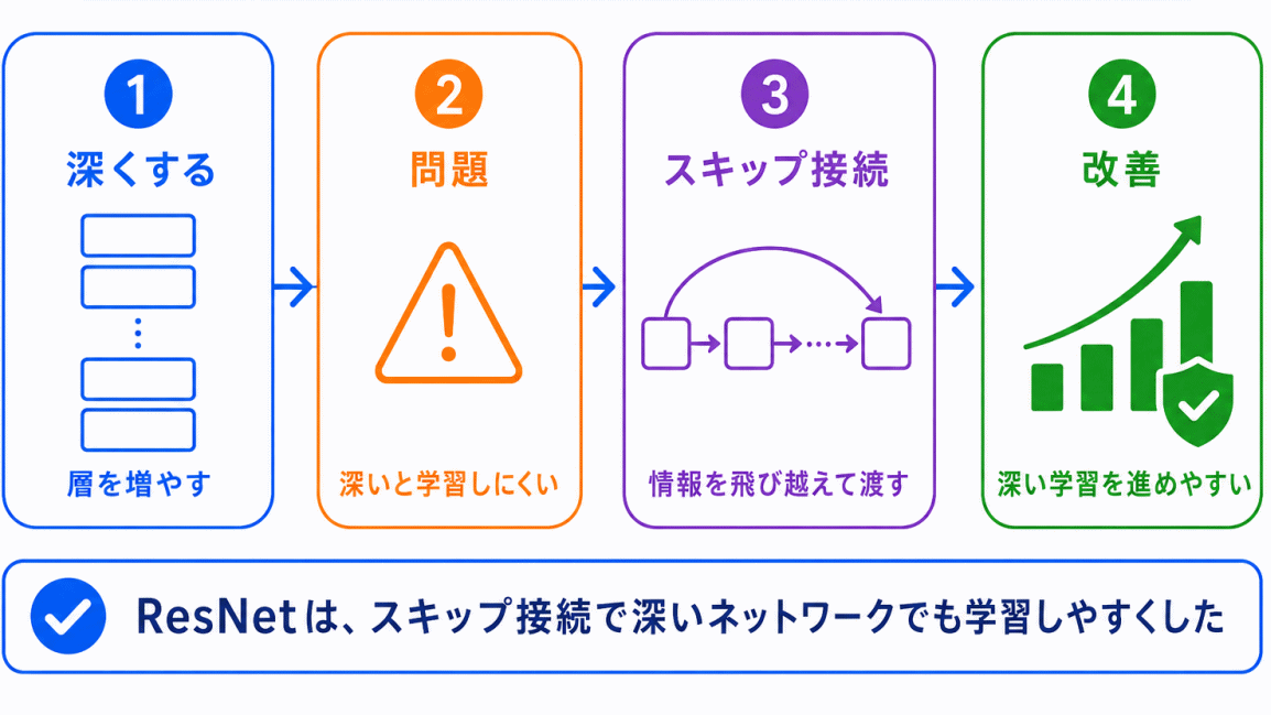 ResNet|深くしても学習しやすくするのイメージ画像
