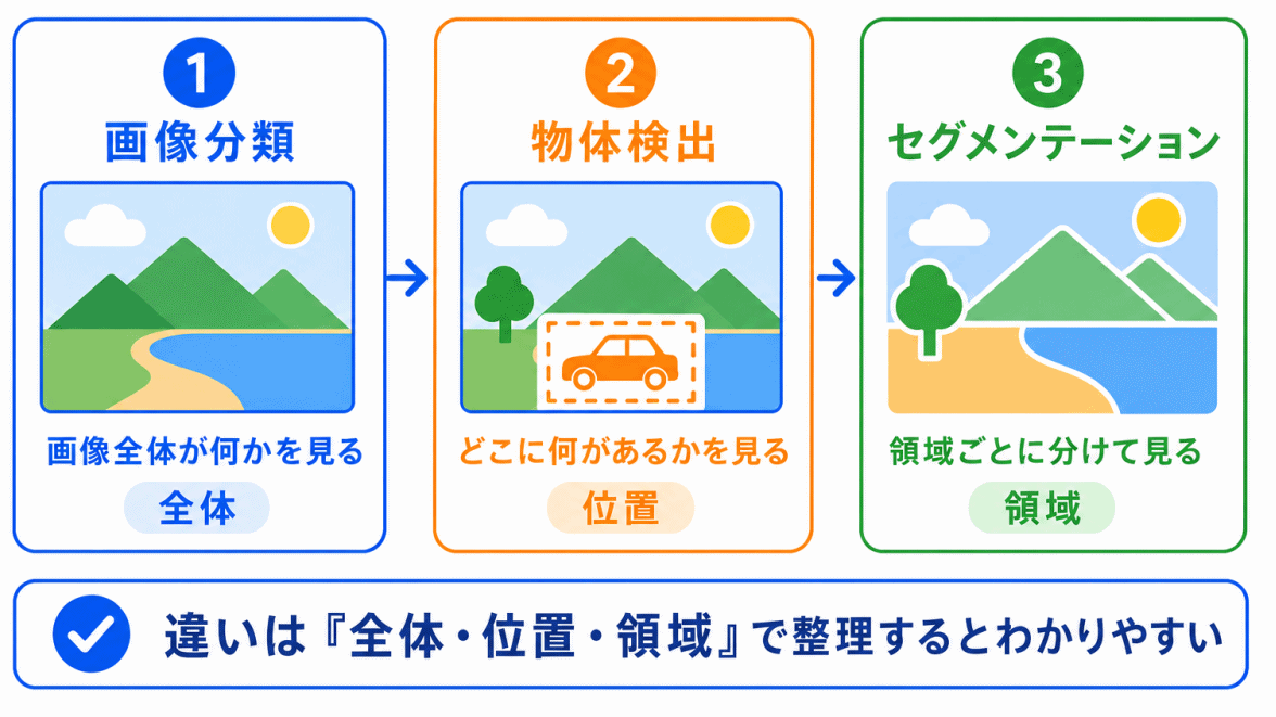 画像分類・物体検出・セグメンテーションの違いのイメージ画像