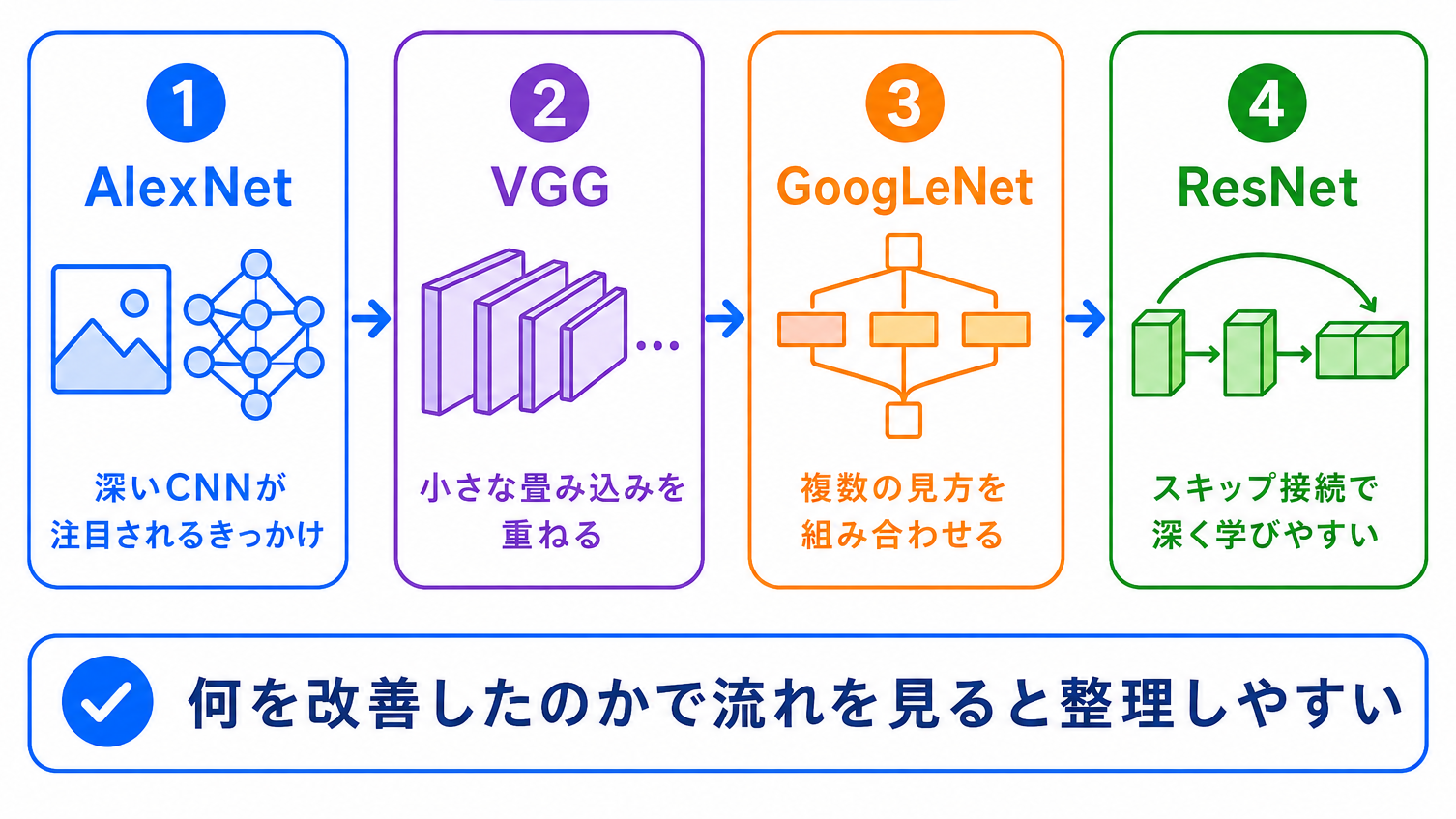 画像認識の歴史を流れで整理のまとめのイメージ画像