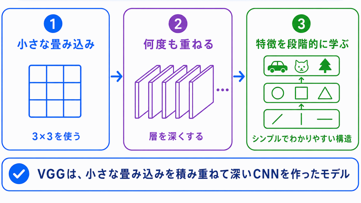 VGG|小さな畳み込みを重ねて深くするのイメージ画像
