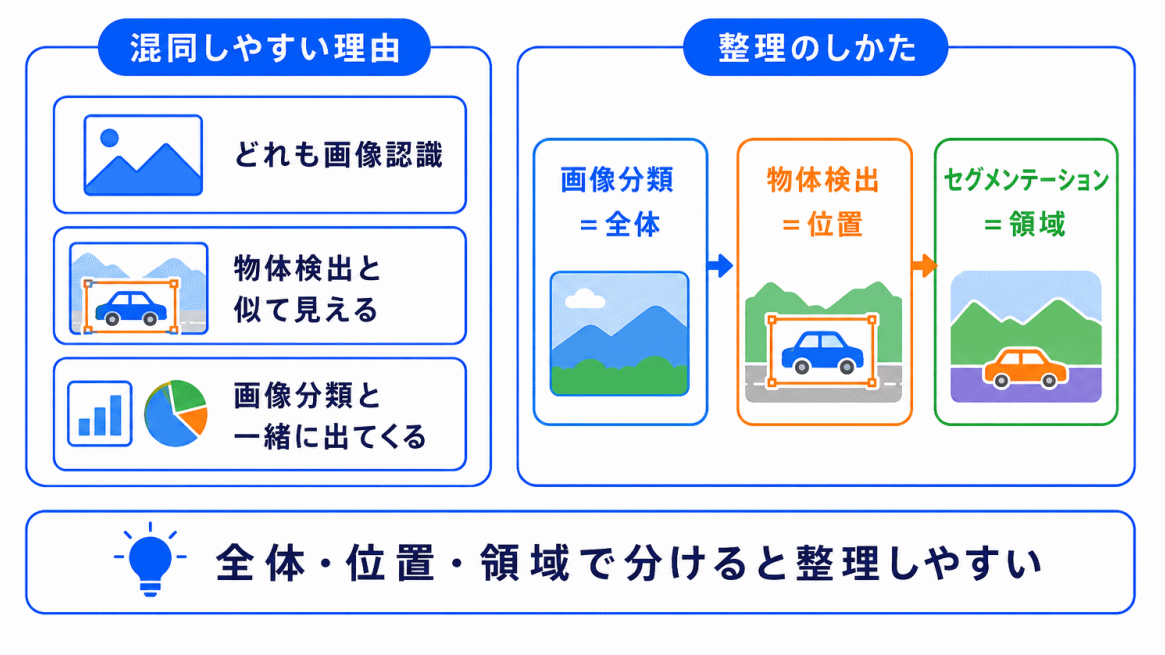 なぜ混同しやすい?のイメージ画像