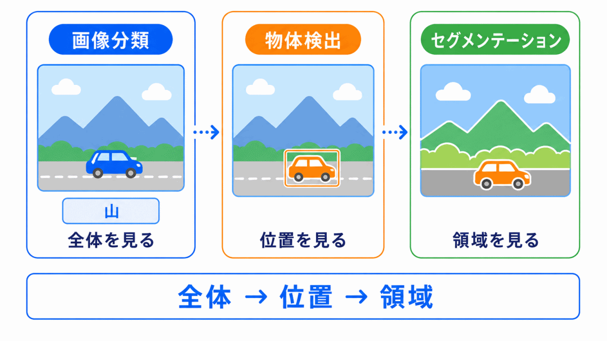 画像分類・物体検出・セグメンテーションの違いのイメージ画像