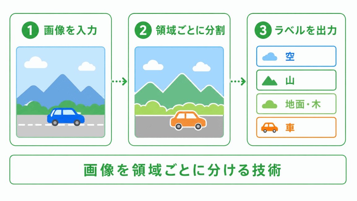 セグメンテーションとは?のイメージ画像