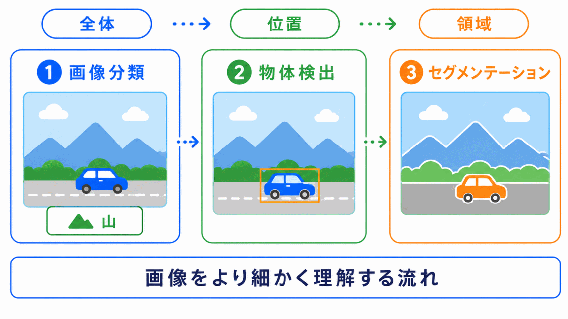画像認識の歴史との関係のイメージ画像