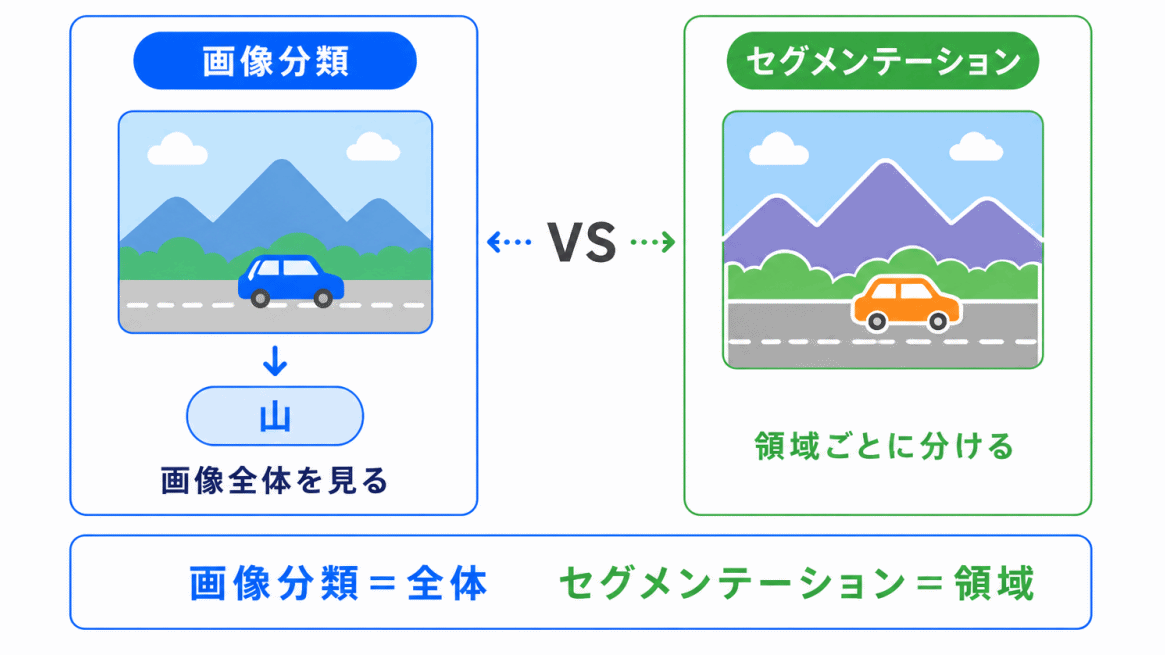 画像分類との違いのイメージ画像