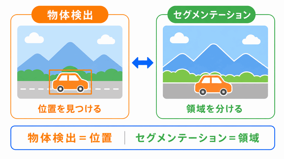 物体検出との違いのイメージ画像