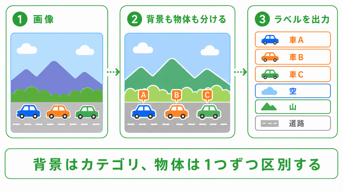パノプティックセグメンテーションとは?のイメージ画像