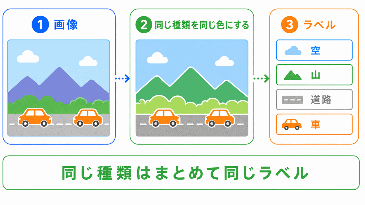 セマンティックセグメンテーションとは?のイメージ画像