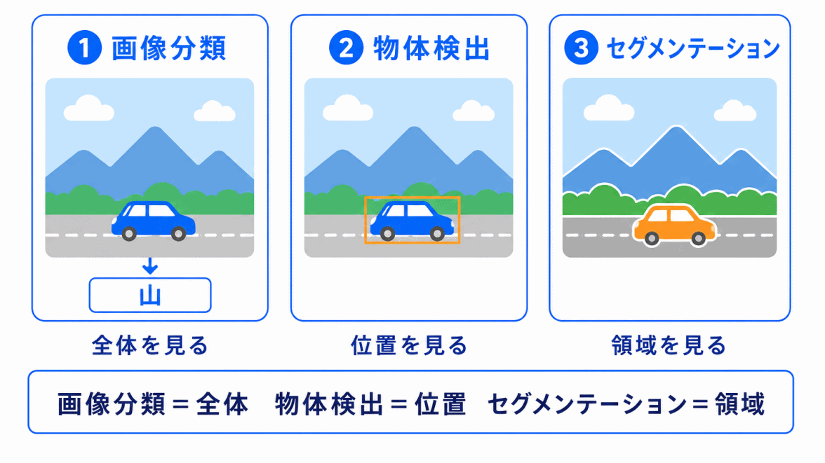セグメンテーションとは?のまとめイメージ画像