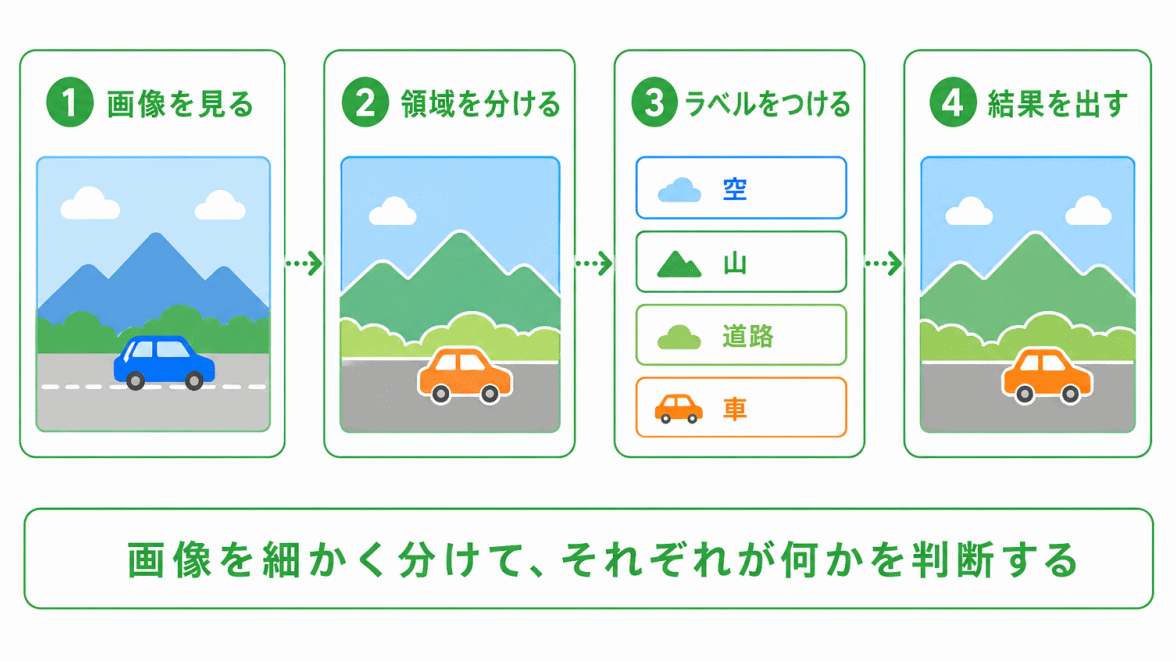セグメンテーションで使われる考え方のイメージ画像