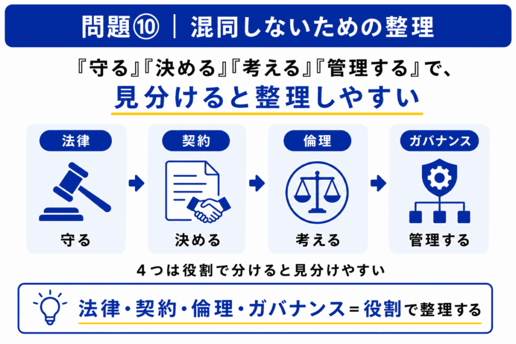 混同しないための整理のイメージ画像
