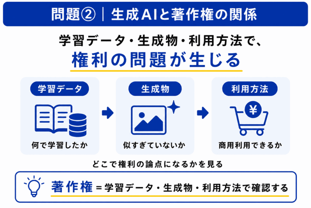 生成AIと著作権の関係のイメージ画像