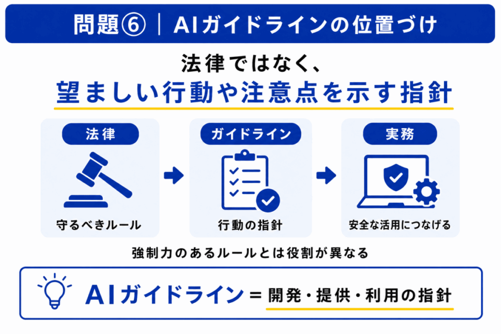 AIガイドラインの位置づけのイメージ画像