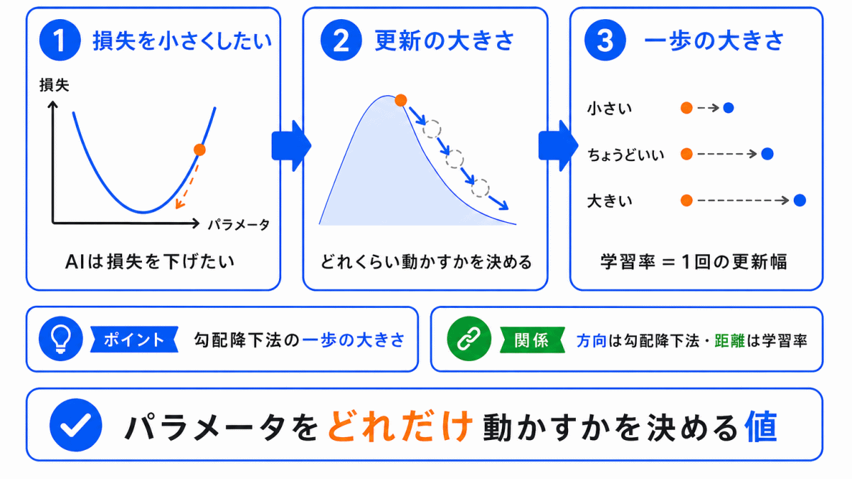 学習率とは?のイメージ画像