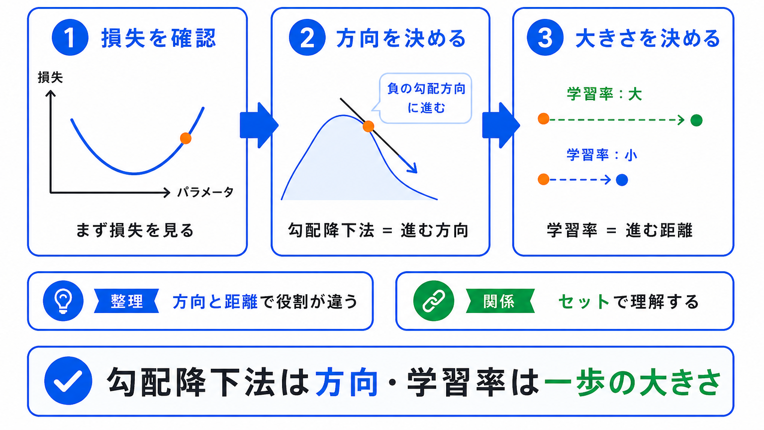 学習率と勾配降下法の関係のイメージ画像