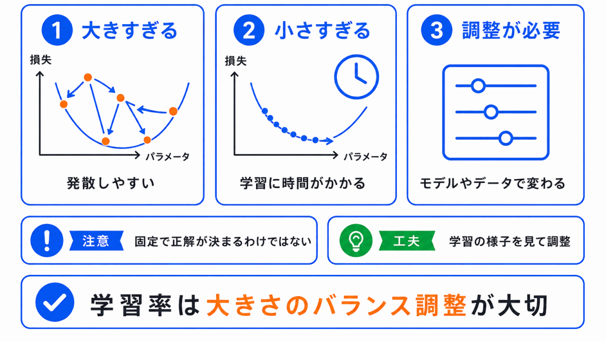 学習率の注意点のイメージ画像
