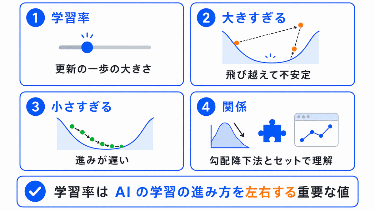 学習率とは?のまとめのイメージ画像
