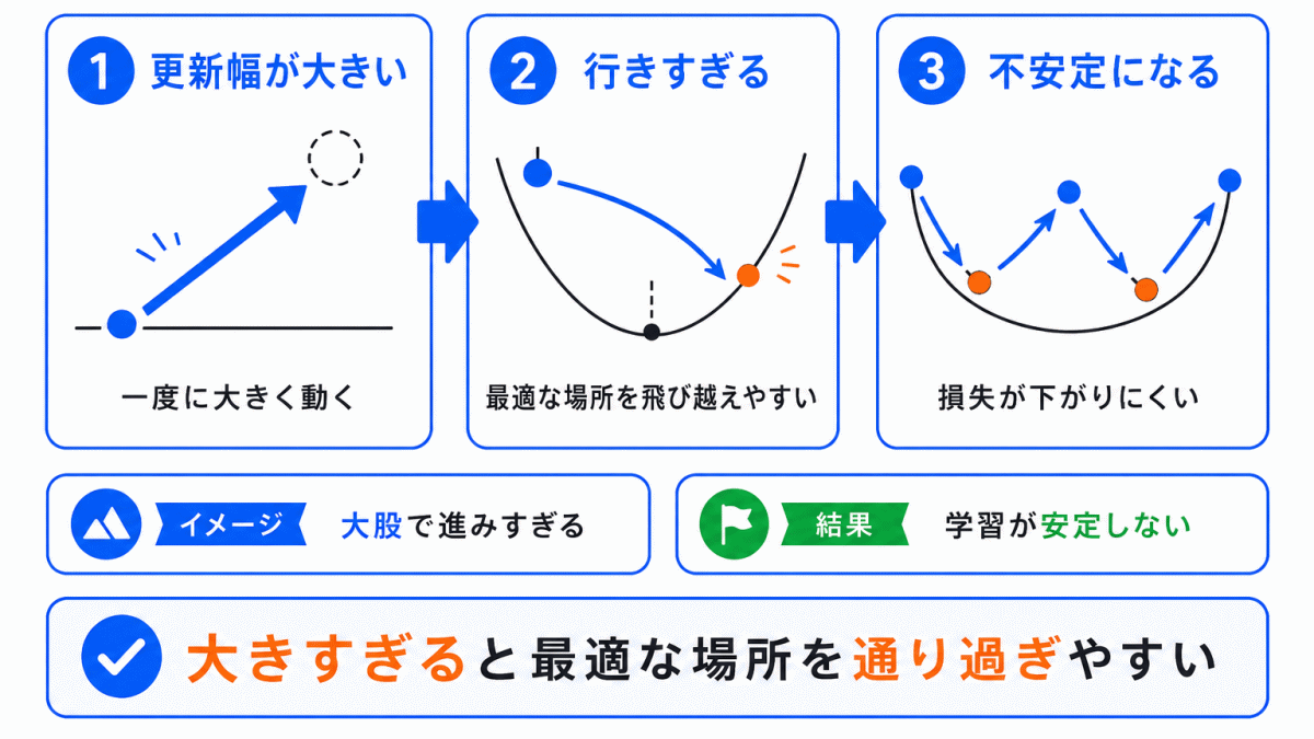 学習率が大きすぎるとどうなる?のイメージ画像