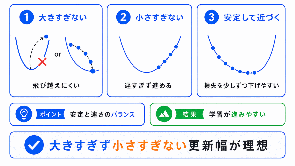 ちょうどよい学習率とは?のイメージ画像