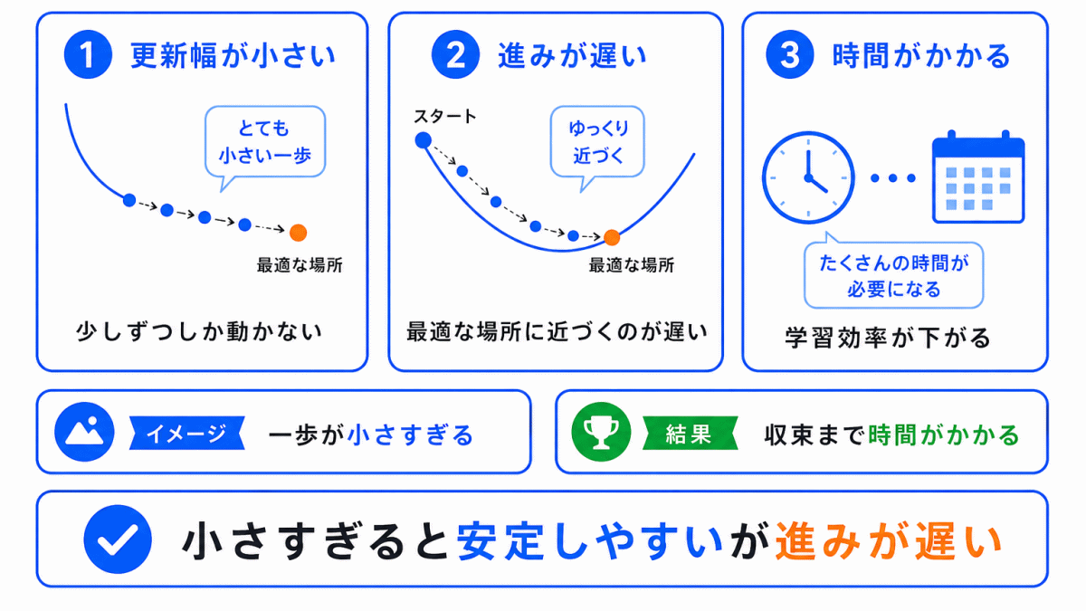 学習率が小さすぎるとどうなる?のイメージ画像