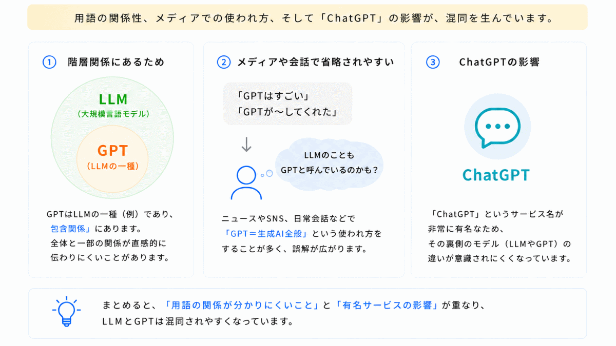 なぜLLMとGPTは混同しやすいのか？のイメージ画像