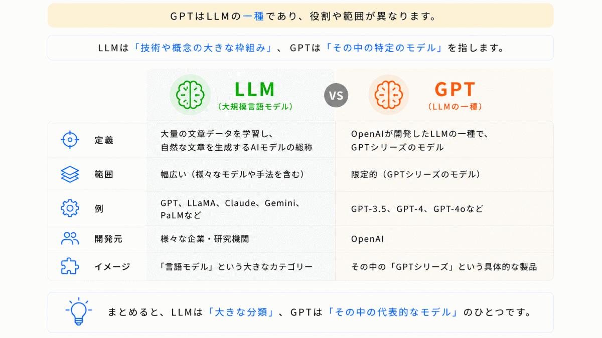 GPTとの違いのイメージ画像
