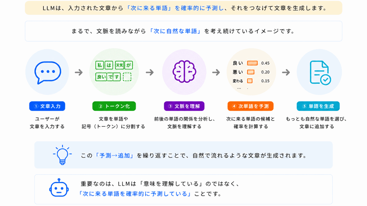 LLM内部では何が起きている？のイメージ画像