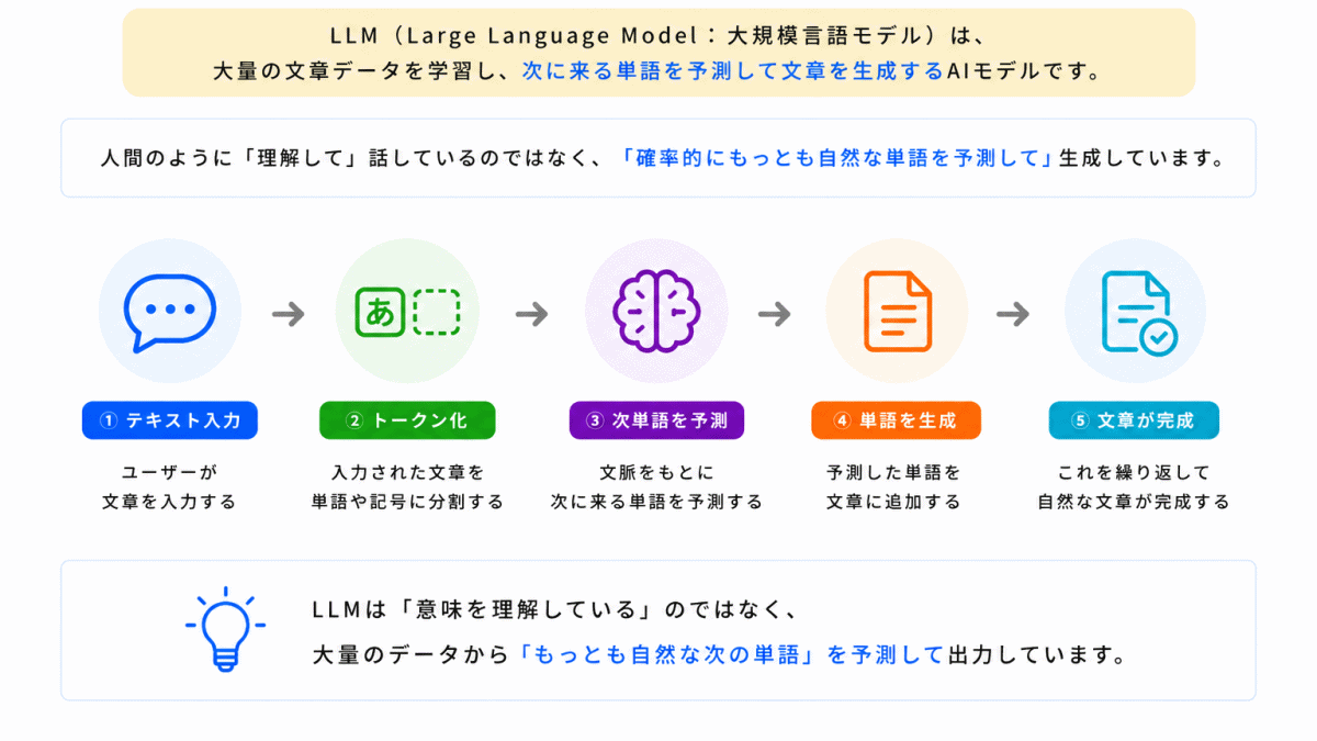 LLMとは？のイメージ画像