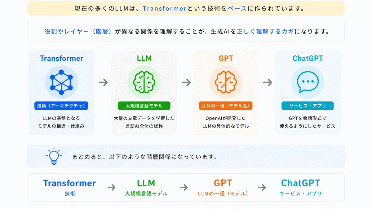 Transformerとの関係のイメージ画像