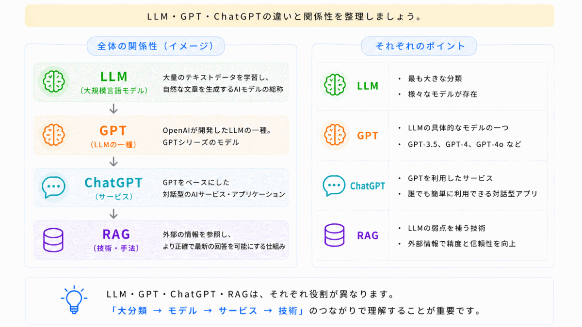 LLMとは？のまとめのイメージ画像