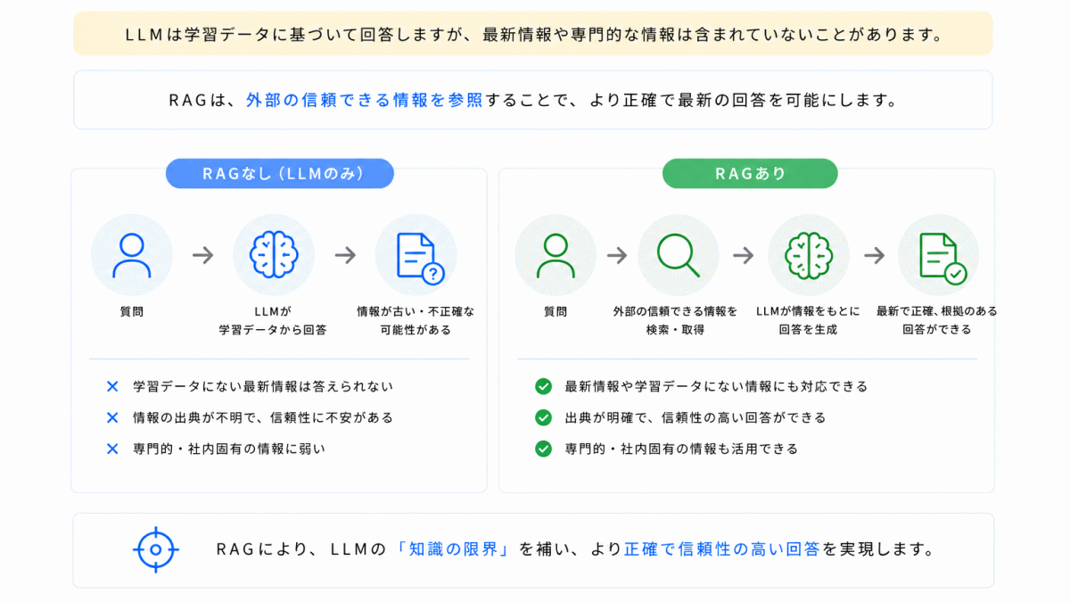 なぜRAGが必要なのか？のイメージ画像