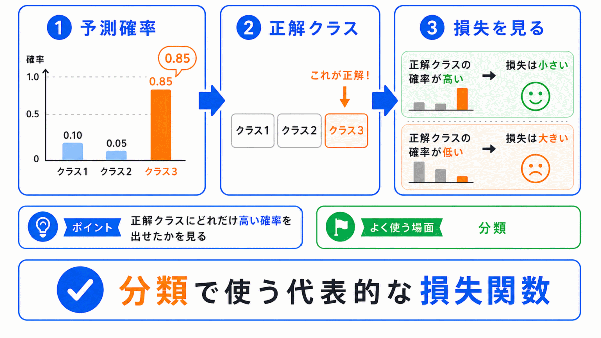 交差エントロピー誤差とは?のイメージ画像