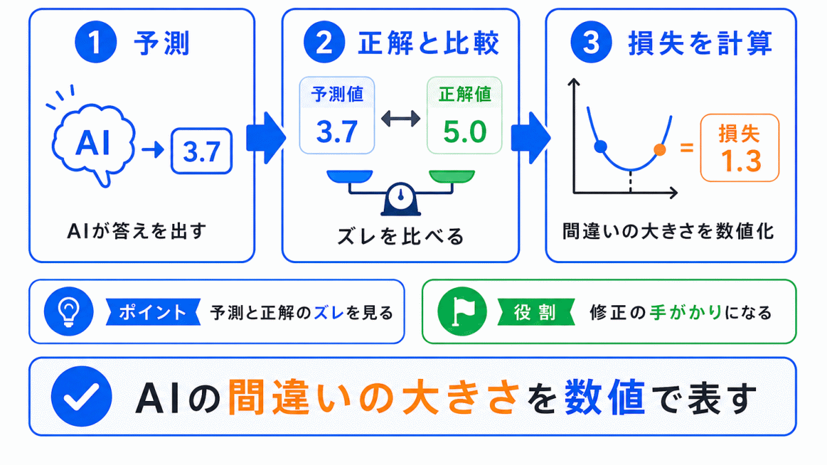 損失関数とは?のイメージ画像
