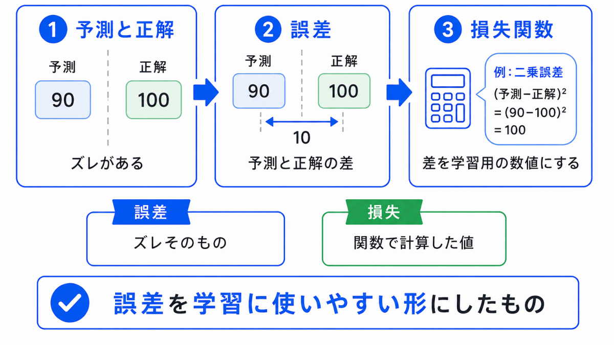 損失関数と誤差の関係のイメージ画像