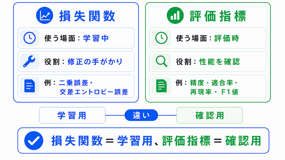 損失関数と評価指標の違いのイメージ画像