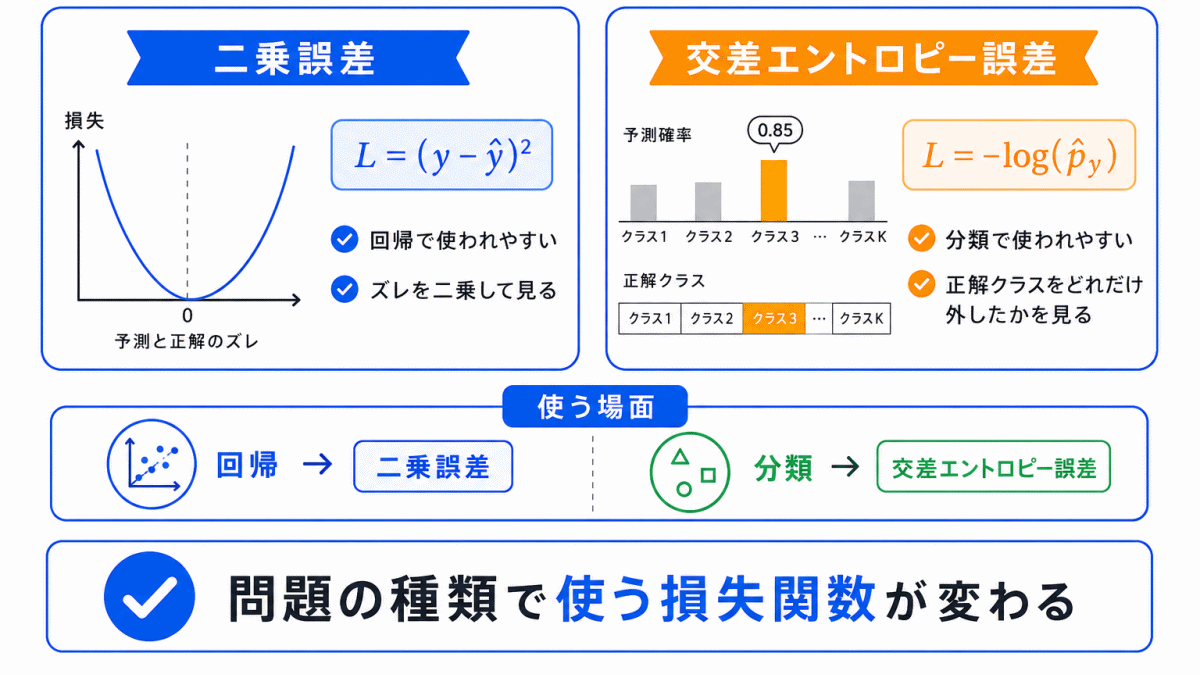 代表的な損失関数の例のイメージ画像