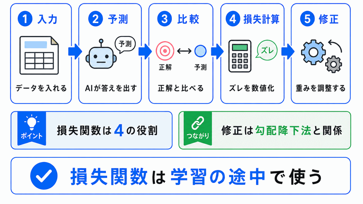 学習の流れで見る損失関数のイメージ画像