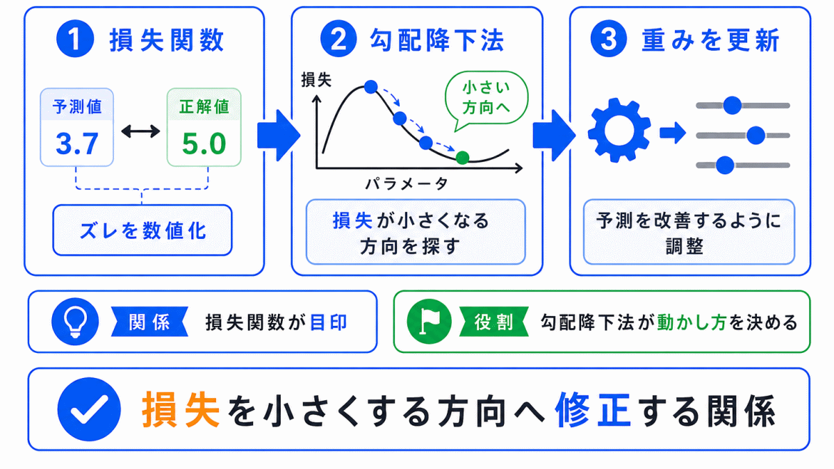 損失関数と勾配降下法の関係のイメージ画像
