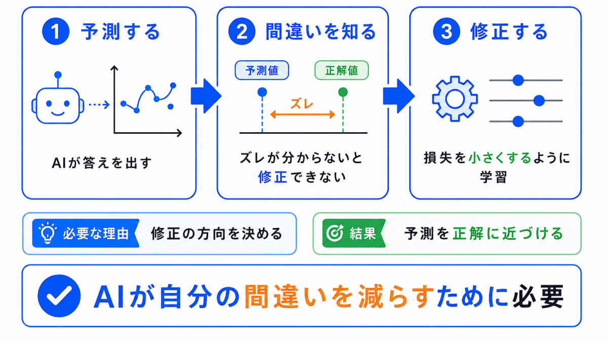 損失関数はなぜ必要なのか?のイメージ画像