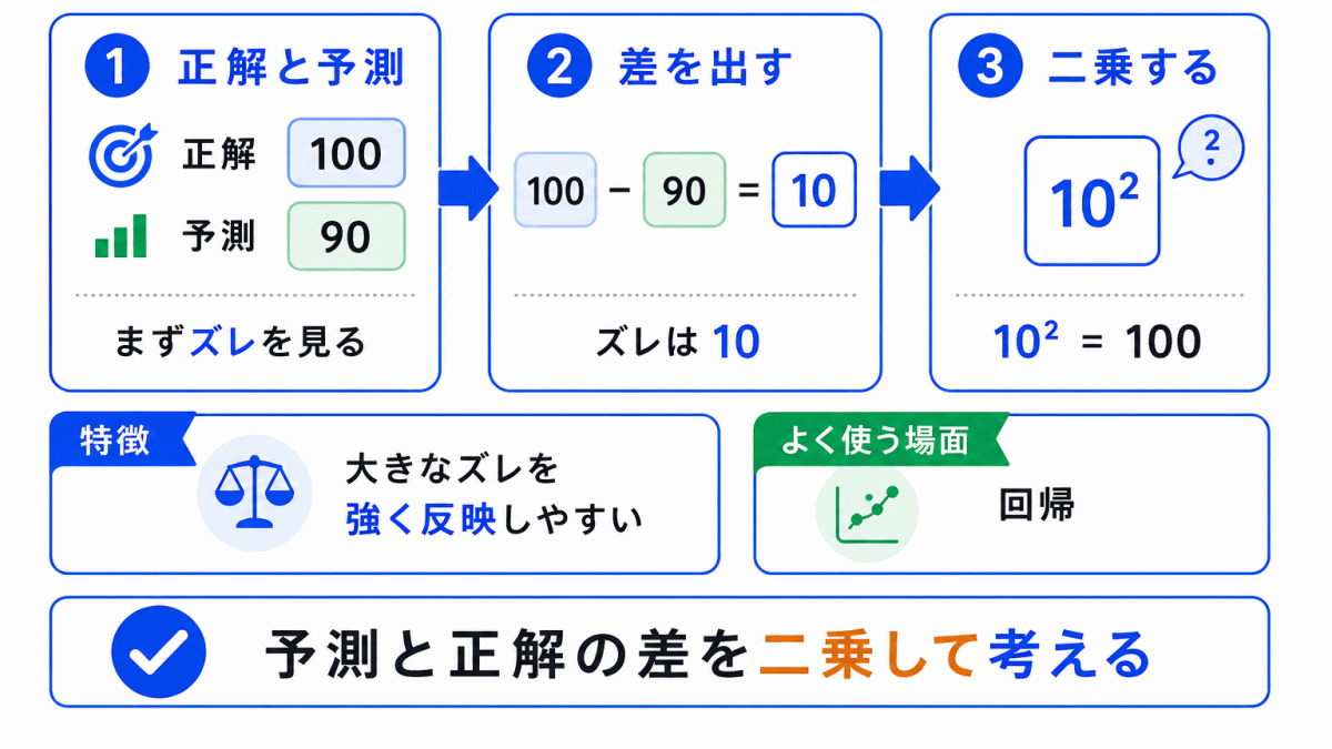 二乗誤差とは?のイメージ画像