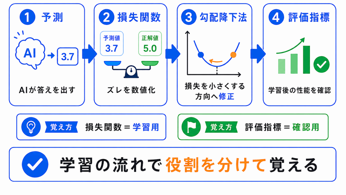 損失関数とは?のまとめのイメージ画像
