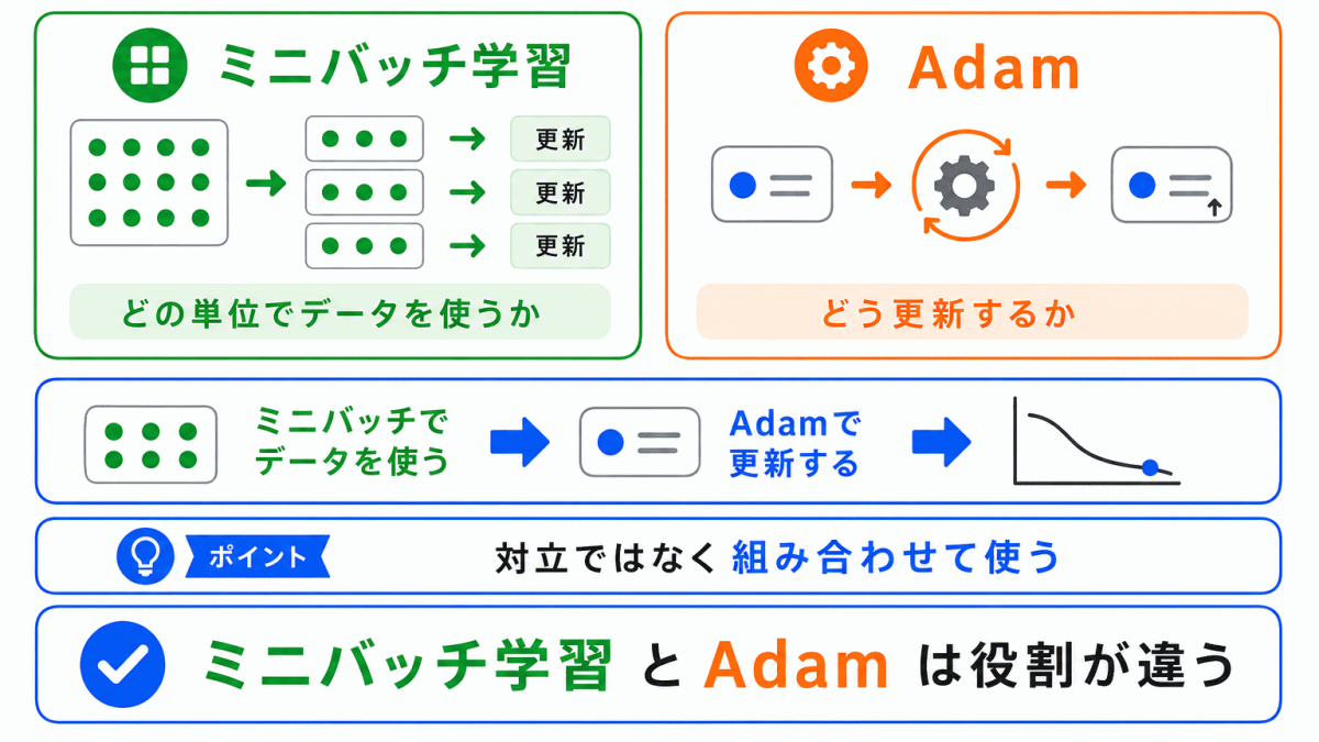 ミニバッチ学習とAdamの関係のイメージ画像