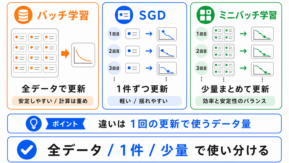 バッチ学習・SGD・ミニバッチ学習の違いのイメージ画像