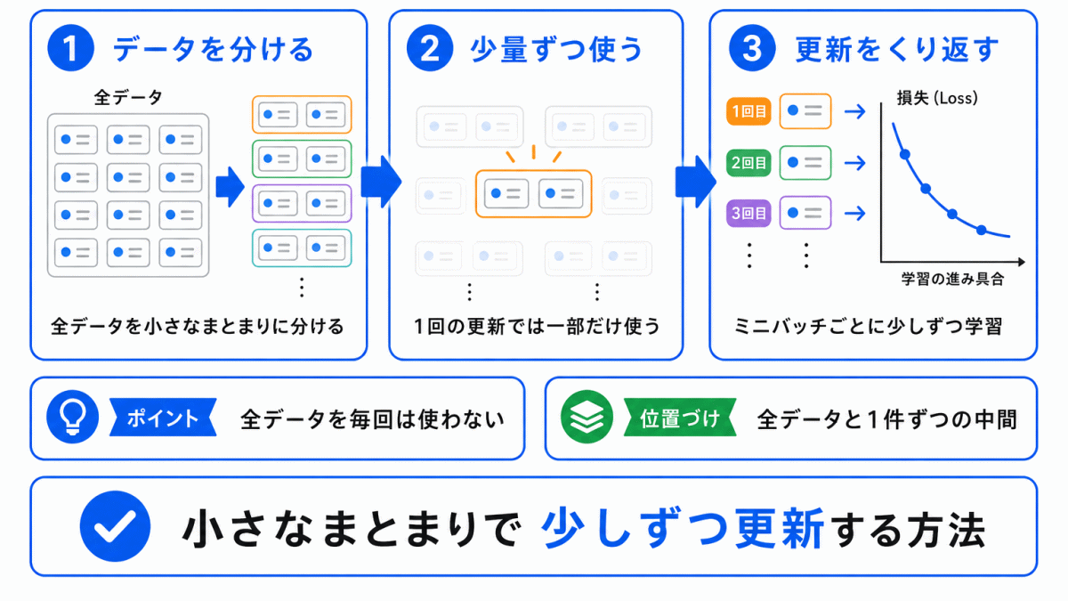 ミニバッチ学習とは？のイメージ画像